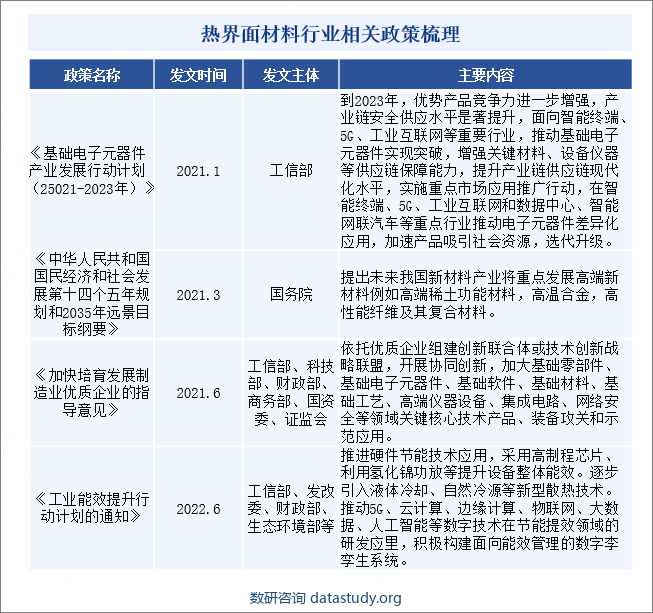 热界面材料行业相关政策梳理