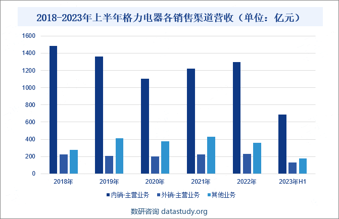 2018-2023年上半年格力电器各销售渠道营收（单位：亿元）