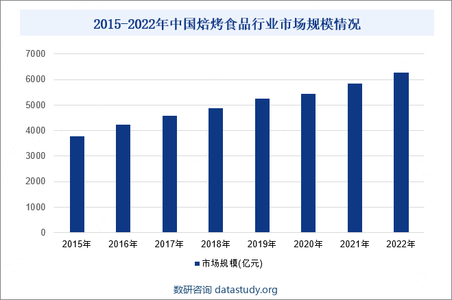 2015-2022年中国焙烤食品行业市场规模情况