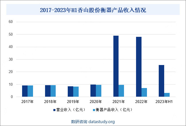 2017-2023年H1香山股份衡器产品收入情况