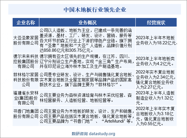 中国木地板行业领先企业