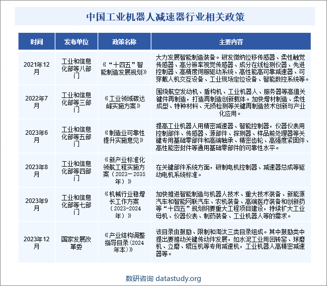 中国工业机器人减速器行业相关政策