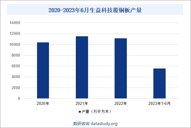 2020-2023年6月生益科技覆铜板产量