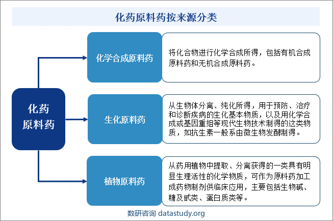 化药原料药按来源分类