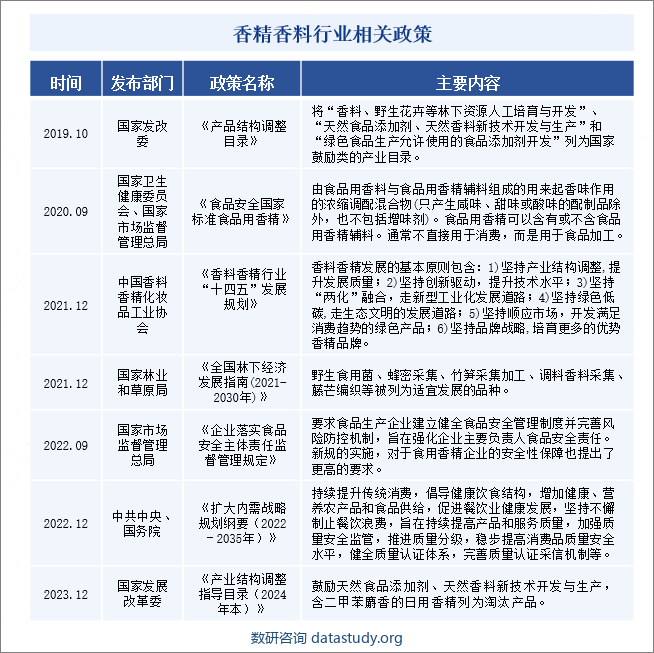 香精香料行业相关政策