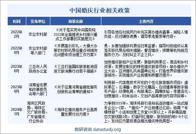 中国婚庆行业相关政策