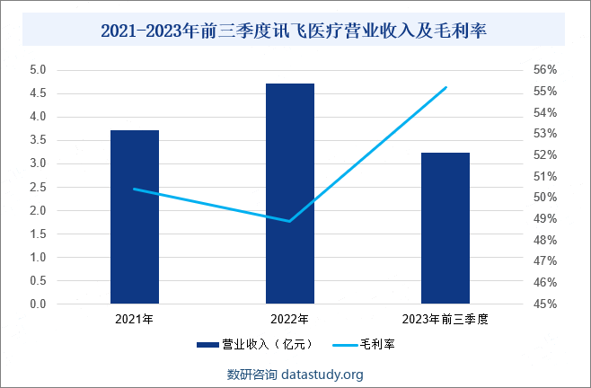 2021-2023年前三季度讯飞医疗营业收入及毛利率