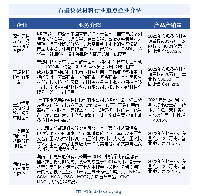 负极材料行业集中度高，前八大负极材料厂商与下游前十大动力锂电厂商已建立了较为深度的业务合作关系，行业新进入者短期内难以撼动目前的市场竞争格局。目前，贝特瑞主要合作对象为松下、三星等日韩客户，杉杉股份主要合作对象为宁德时代、三星等，璞泰来主要合作对象为ATL、宁德时代等，凯金能源主要合作对象为宁德时代、孚能科技等，翔丰华主要合作对象为比亚迪、LG化学、宁德时代等。石墨负极材料行业重点企业介绍 