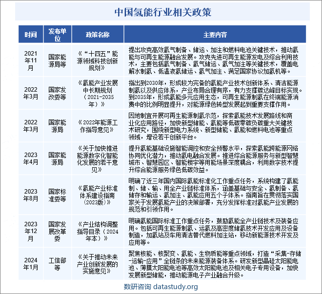 中国氢能行业相关政策