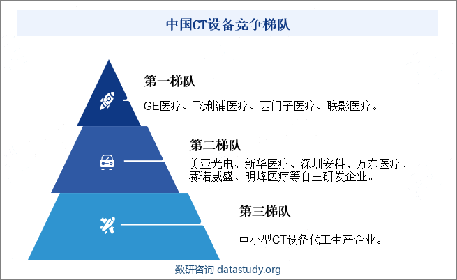 长期以来，我国CT设备市场主要由全球医疗三巨头GE医疗、飞利浦医疗、西门子医疗等外资厂商所主导，国内大多数厂商呈现行业市场占有率不高、企业规模偏小的特点，主要承担生产加工、分类组装等低附加值环节。在国家政策驱动和技术升级的背景下，国内智能化生产工艺广泛应用，设备的性能和质量日益提升，涌现了一批以联影医疗、美亚光电、新华医疗、深圳安科、万东医疗、赛诺威盛、明峰医疗等为代表的国产CT设备品牌。本土企业聚焦CT设备细分领域，纵向延长产业链，通过一体化协同发展模式，极大减少零部件磨合时间，提升产品研发效率，并结合自身经营实际及市场情况稳步丰富产品线，不断推出高性价比和差异化创新产品，逐步树立了自身的品牌影响力和行业地位。中国CT设备竞争梯队