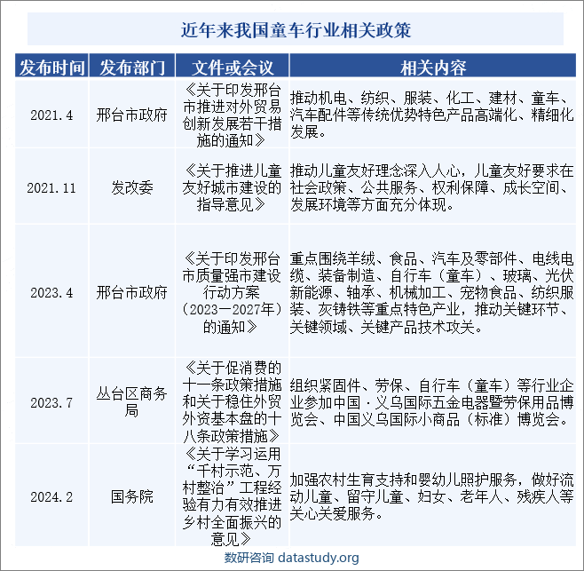 近年来我国童车行业相关政策