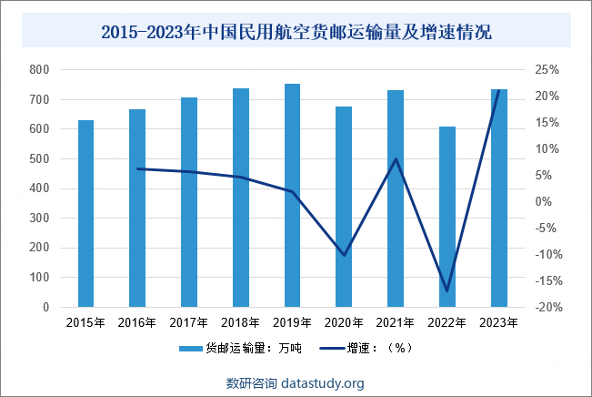 发展航空物流业，对于我国促进形成强大国内市场、深度参与国际分工与合作、保障国际供应链稳定、服务国家重大战略实施和实现国家经济高质量发展具有重要意义。2015-2019年我国航空物流行业整体呈现稳步增长态势，民用航空货邮运输量从2015年的629.3万吨提升至2019年的753.1万吨，2020-2022年新冠疫情对民航运输生产影响的深度和持续性远超预期，2022年民用航空货邮运输量下降至607.6万吨，同比2021年下降1.70%。2023年，国内民用航空货邮运输量为735.4万吨，同比增长21.0%。