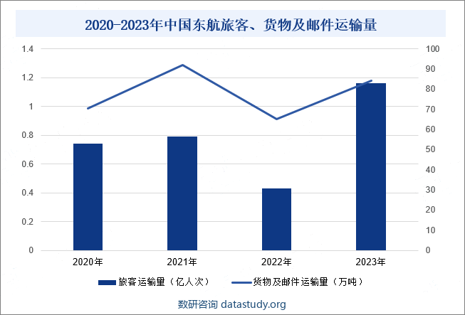 2020-2023年中国东航旅客、货物及邮件运输量