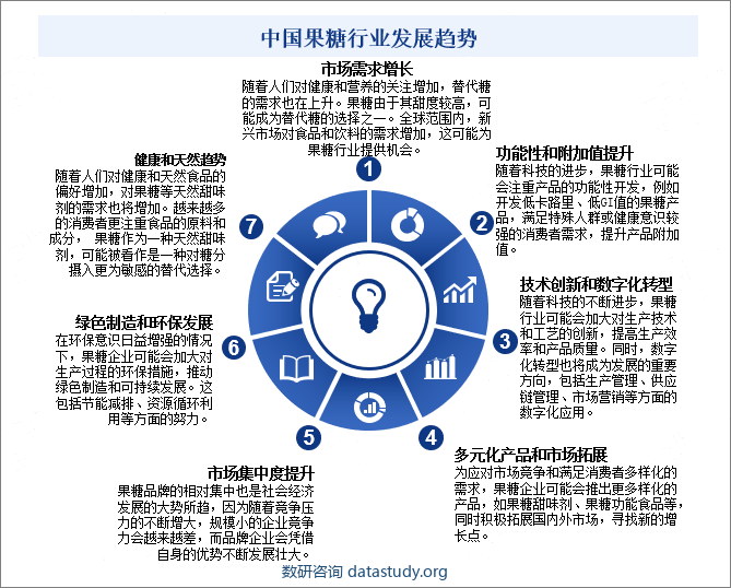 中国果糖行业发展趋势