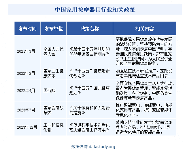 中国家用按摩器具行业相关政策