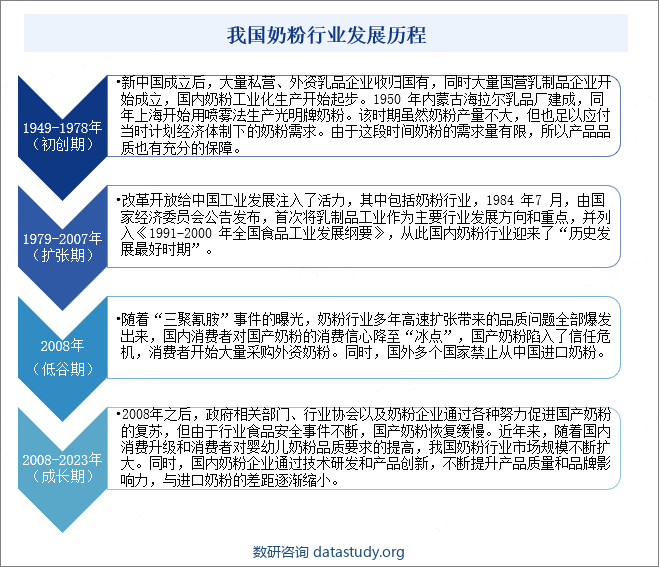 我国奶粉行业发展历程