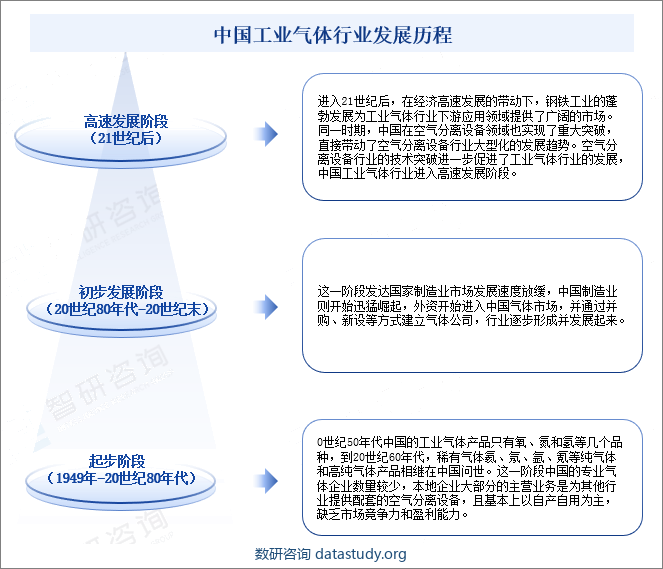 中国工业气体行业发展历程
