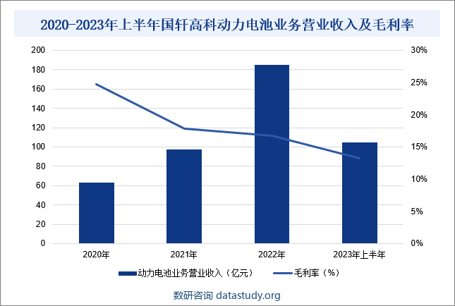 2020-2023年上半年国轩高科动力电池业务营业收入及毛利率