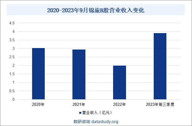 2020-2023年9月锦旅B股营业收入变化