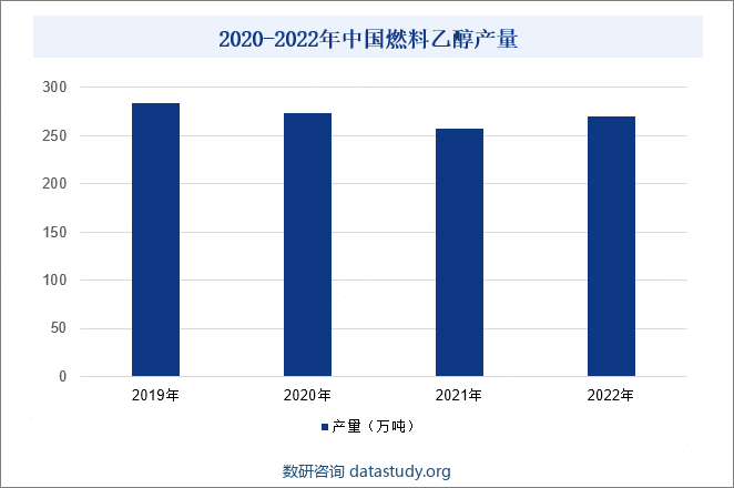 2020-2022年中国燃料乙醇产量