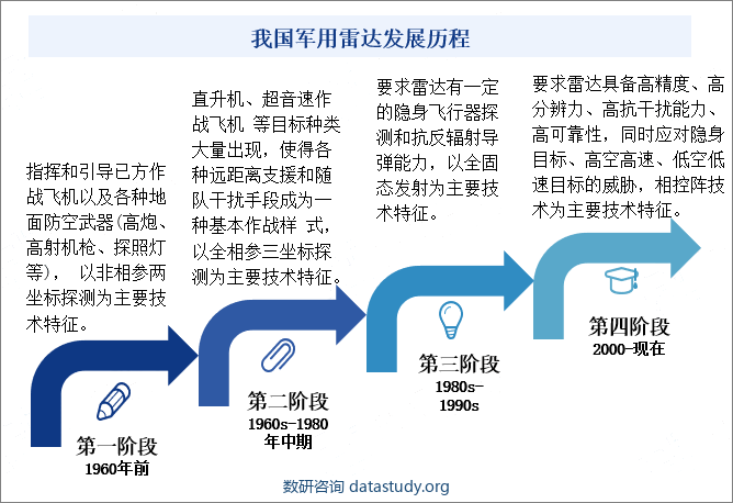 我国军用雷达发展历程