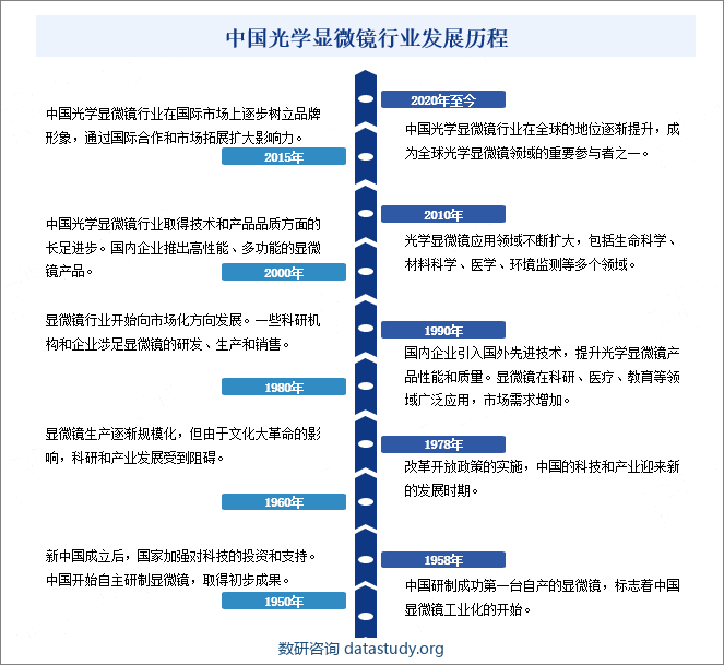 中国光学显微镜行业发展历程