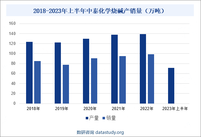 2018-2023年上半年中泰化学烧碱产销量（万吨）