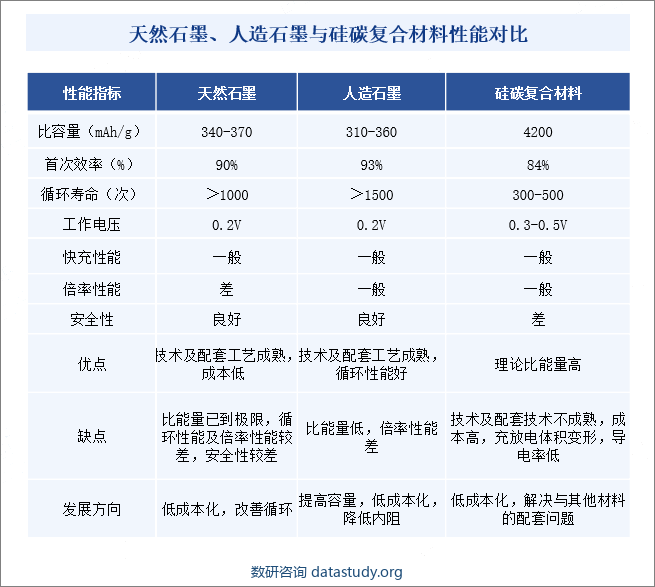 天然石墨、人造石墨与硅碳复合材料性能对比