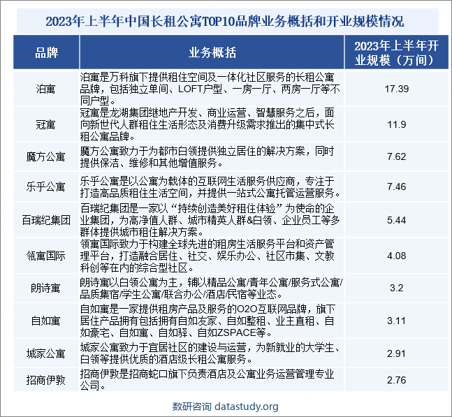2023年上半年中国长租公寓TOP10品牌业务概括和开业规模情况