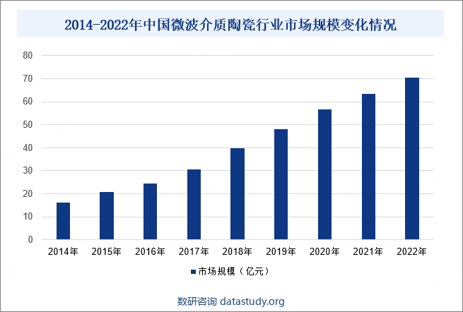 2014-2022年中国微波介质陶瓷行业市场规模变化情况