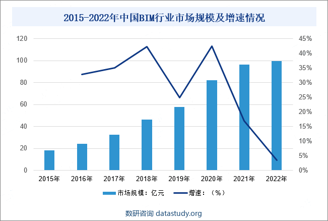 2015-2022年中国BIM行业市场规模及增速情况