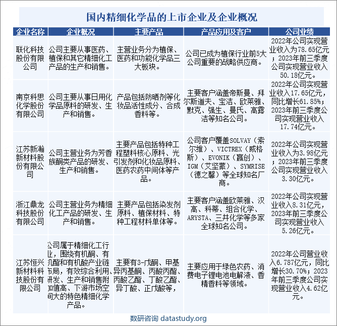 国内精细化学品的上市企业及企业概况