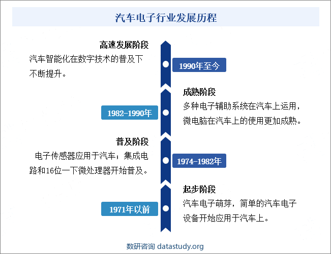 汽车电子行业发展历程