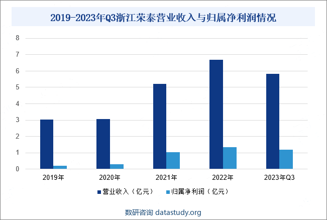 2019-2023年Q3浙江荣泰营业收入与归属净利润情况