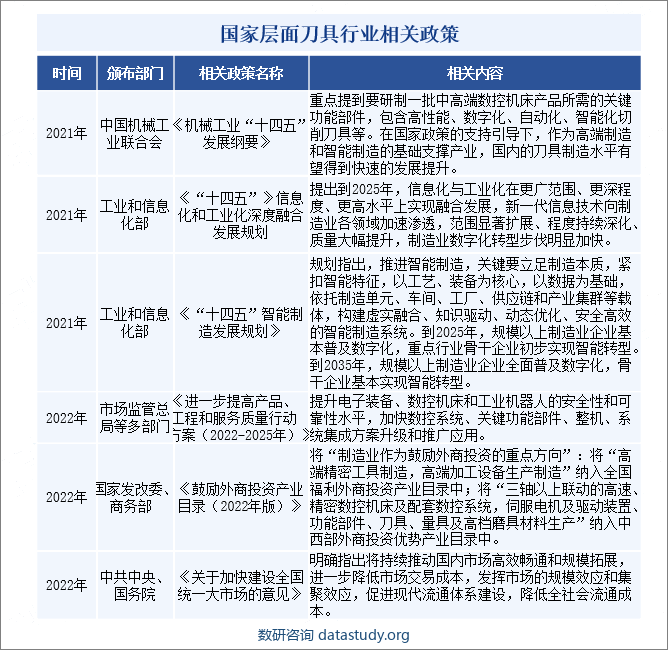 国家层面刀具行业相关政策