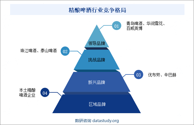 精酿啤酒行业竞争格局