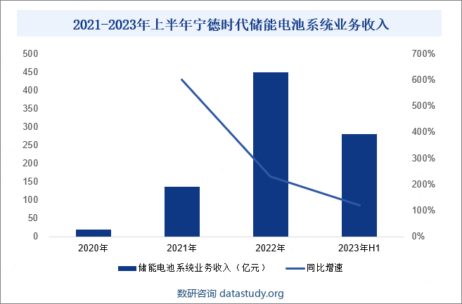 2021-2023年上半年宁德时代储能电池系统业务收入