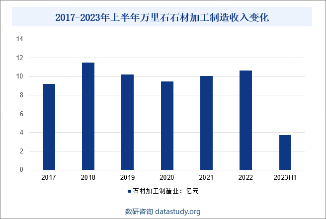 2017-2023年上半年万里石石材加工制造收入变化