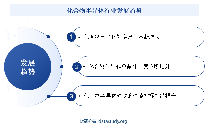 化合物半导体行业发展趋势