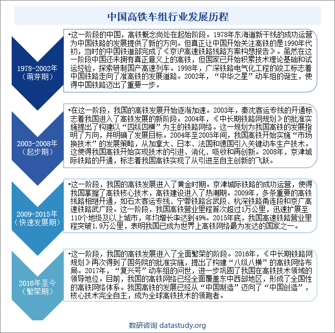 中国高铁车组行业发展历程