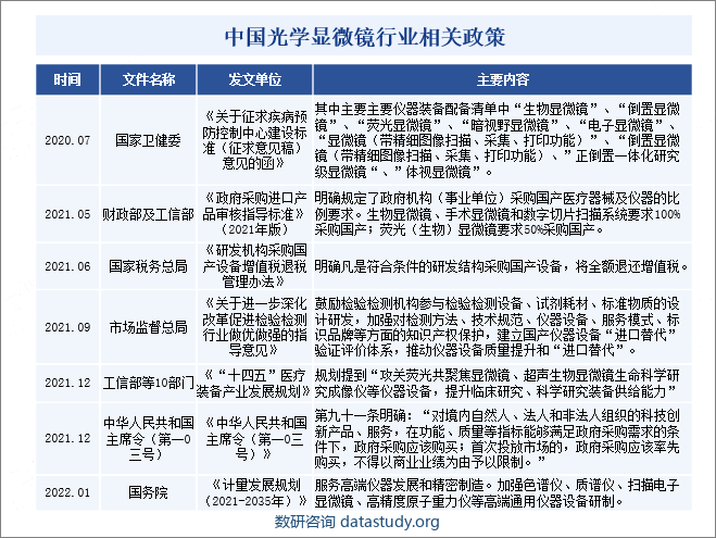 中国光学显微镜行业相关政策