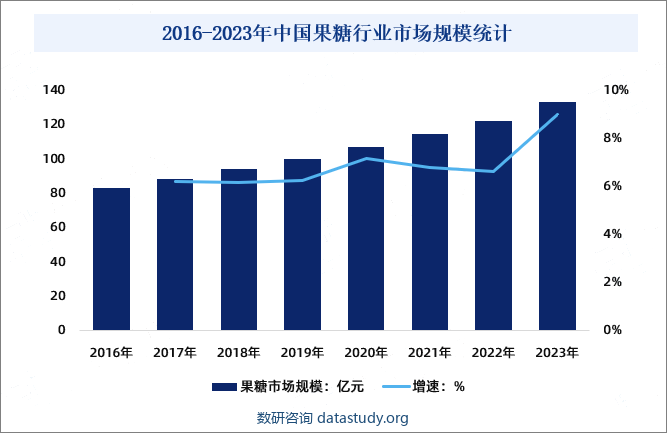 2016-2023年中国果糖行业市场规模统计