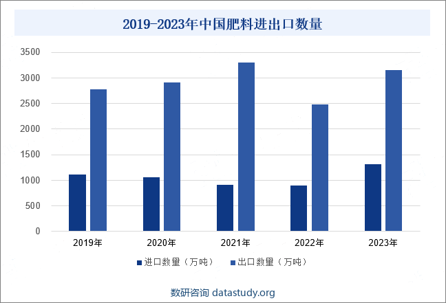 2019-2023年中国肥料进出口数量