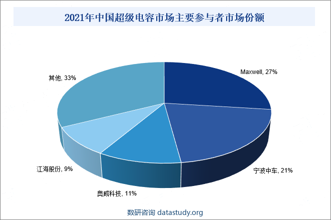 2021年中国超级电容器市场主要参与者市场份额
