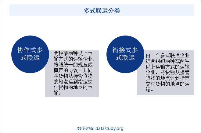 多式联运分类