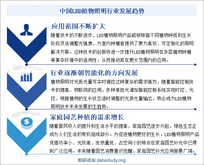 中国LED植物照明行业发展趋势