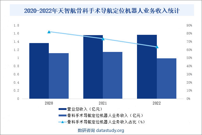 2020-2022年天智航骨科手术导航定位机器人业务收入统计