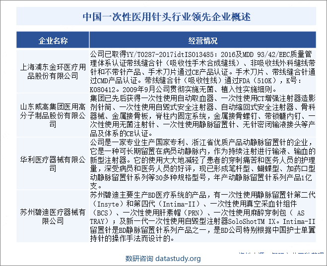 中国一次性医用针头行业领先企业概述