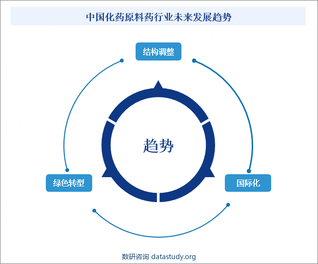 中国化药原料药行业未来发展趋势