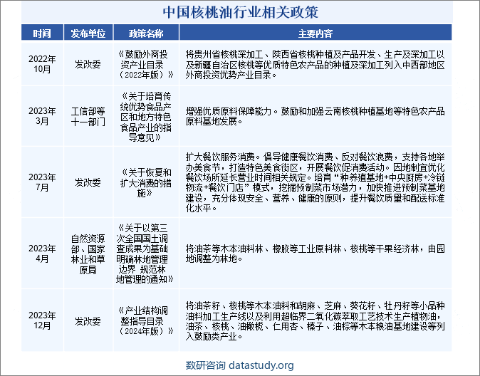 中国核桃油行业相关政策